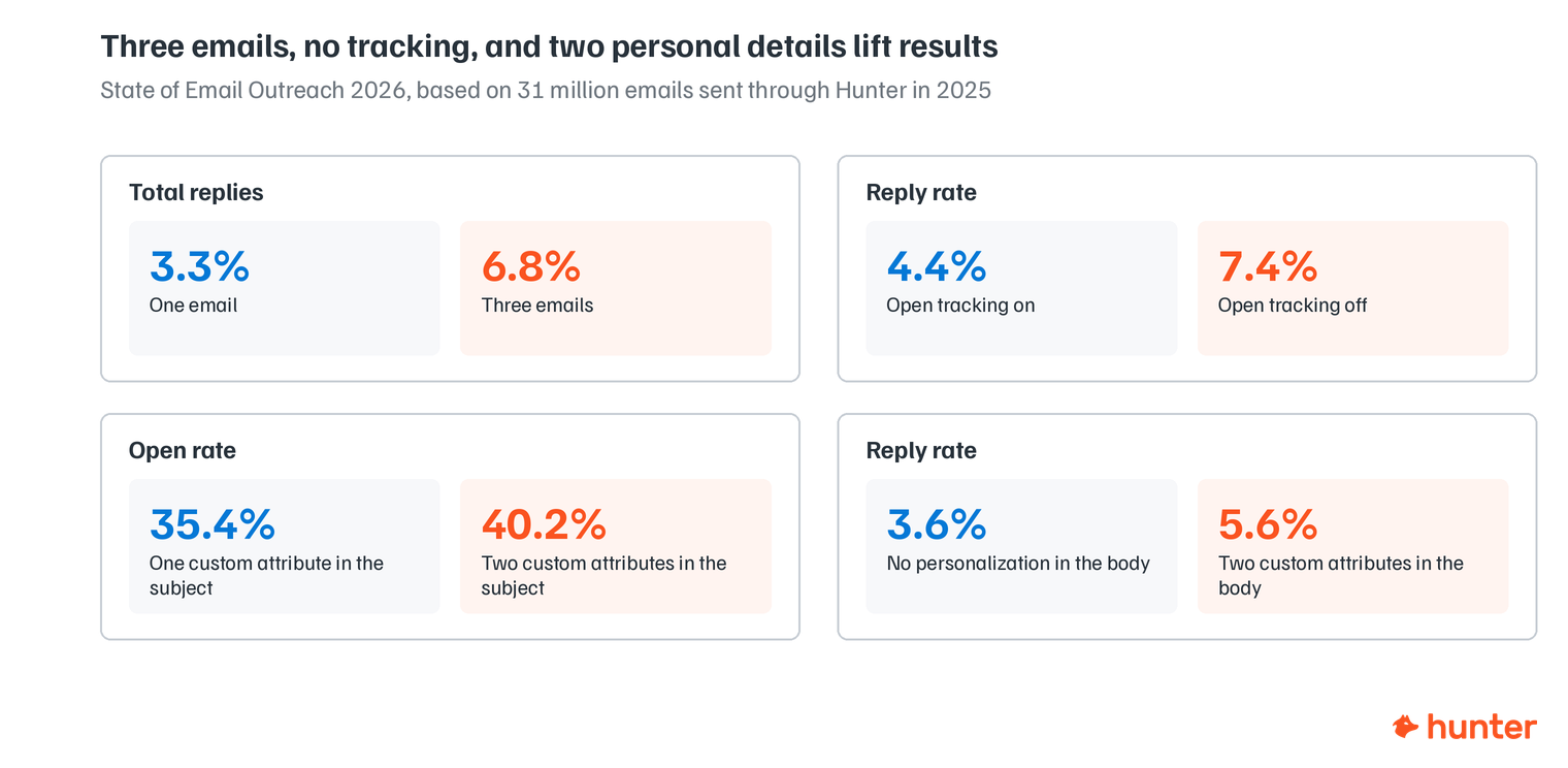 Four comparisons from the State of Email Outreach 2026: three emails 6.8% vs one 3.3% total replies, tracking off 7.4% vs on 4.4% reply rate, two subject attributes 40.2% vs one 35.4% open rate, two body attributes 5.6% vs none 3.6% reply rate